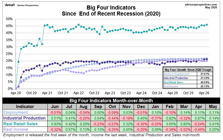 Big 4 recession indicators growth since end of 2020 recession