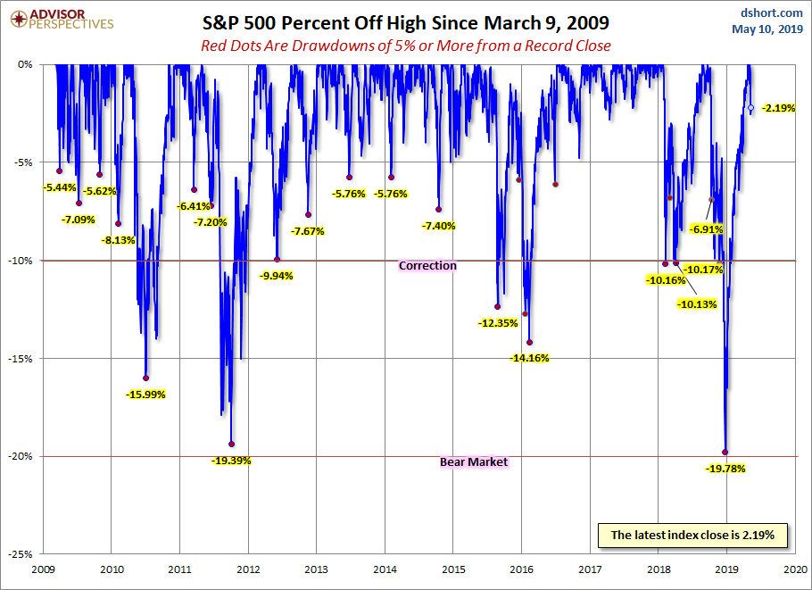 S&P 500 Drawdowns