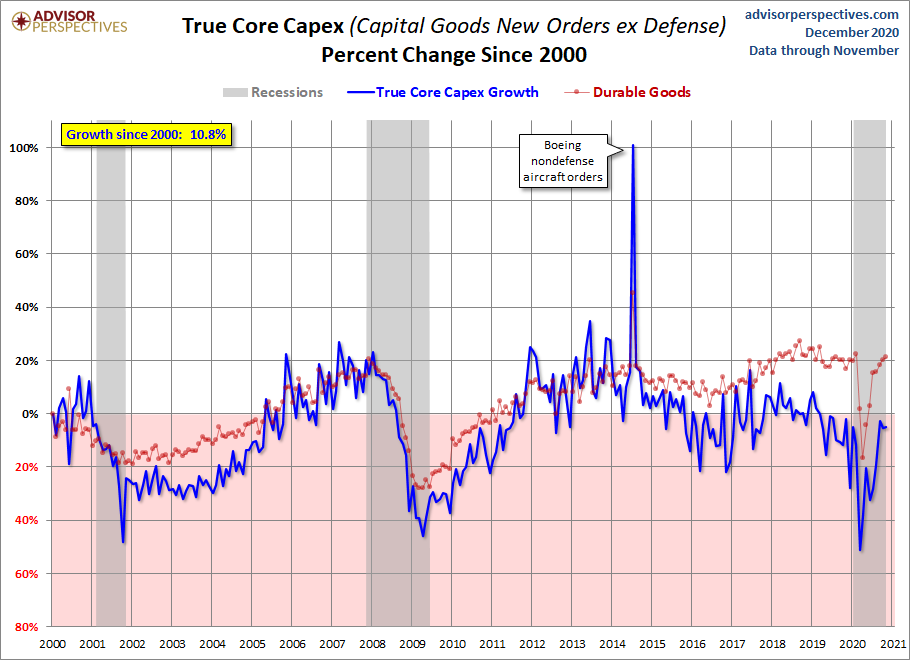 Core CAPEX Growth
