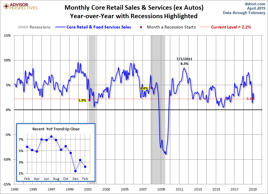 Core Retail Sales YoY