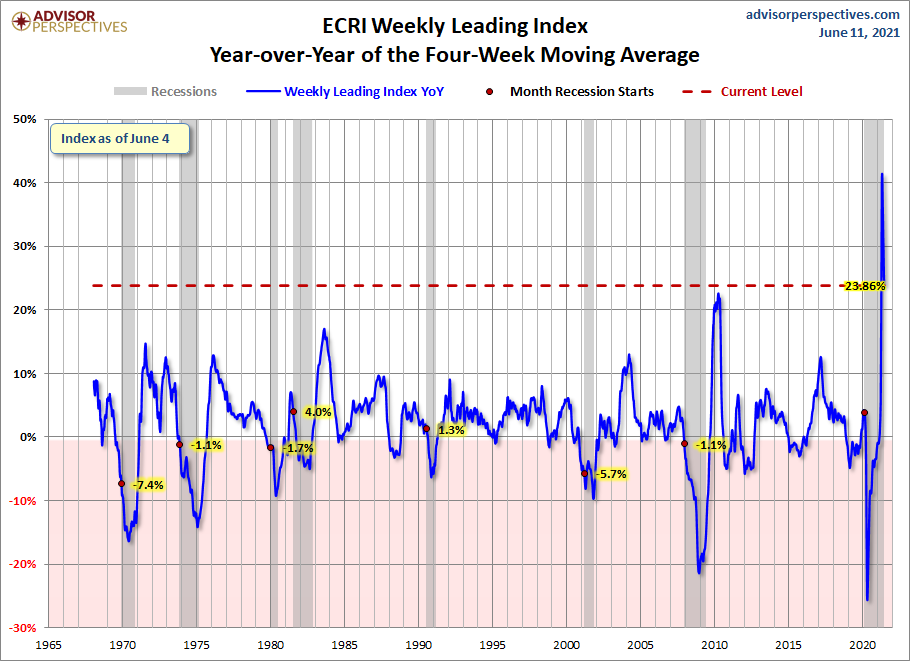 WLI Year-over-Year