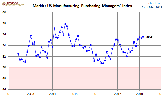 Markit Manufacturing PMI