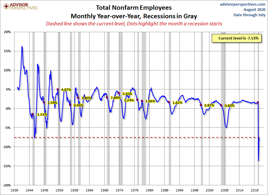 Nonfarm Payrolls YoY