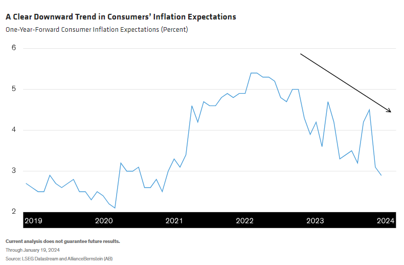 A Clear Downward Trend in Consumers’ Inflation Expectations