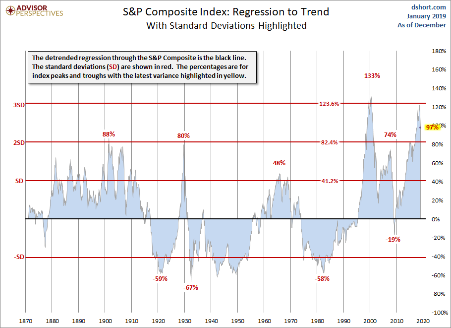 Stanrdard Deviations