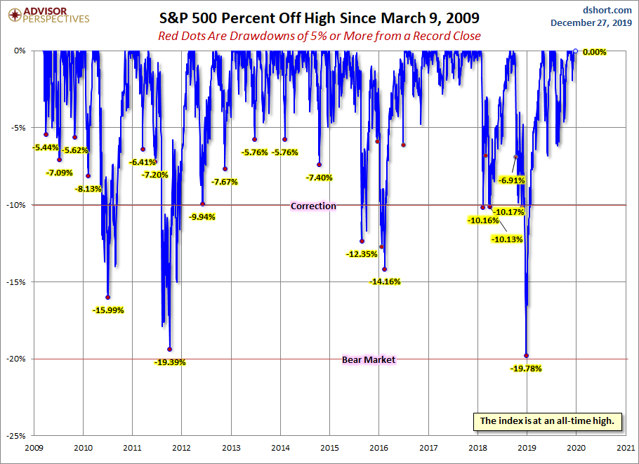 S&P 500 Drawdowns