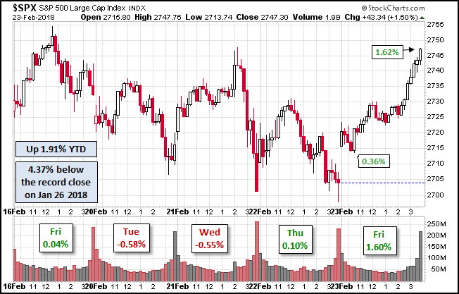 S&P 500