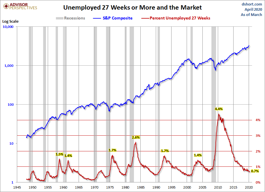 Unemployed 27+ Weeks
