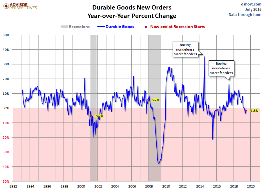 Core Durable Goods