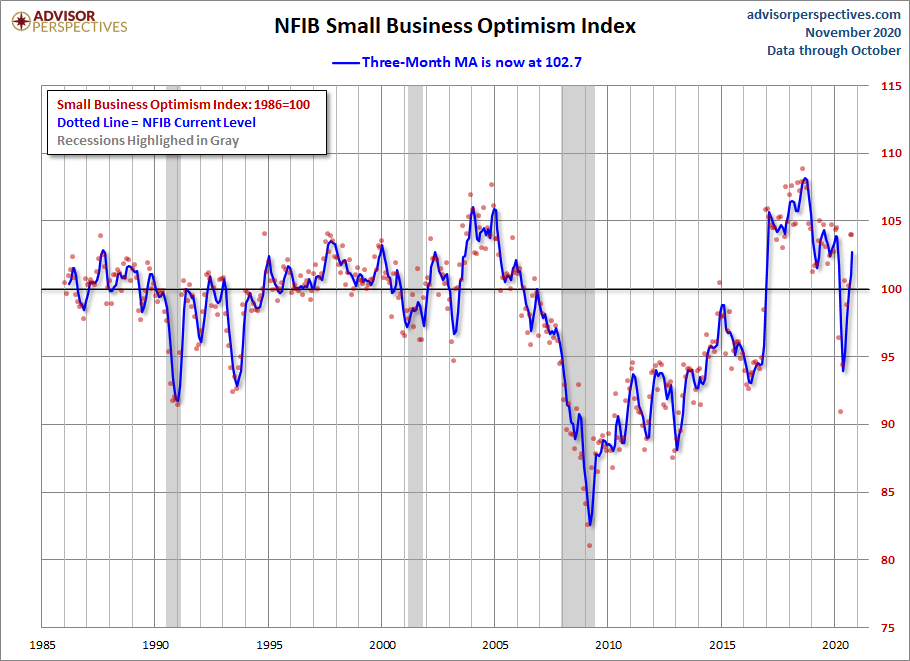 NFIB Optimism