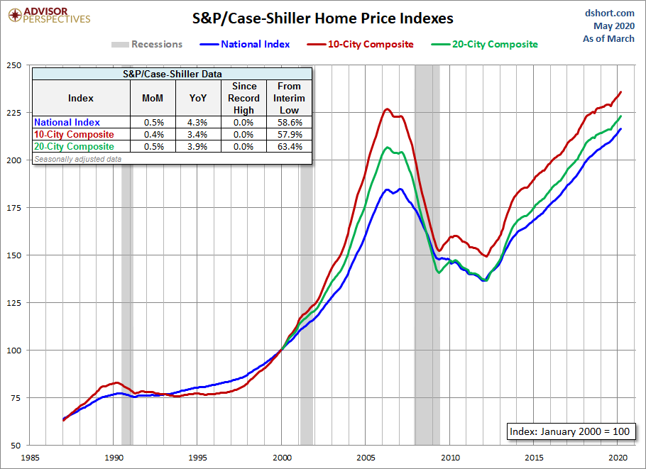 Home Price Index