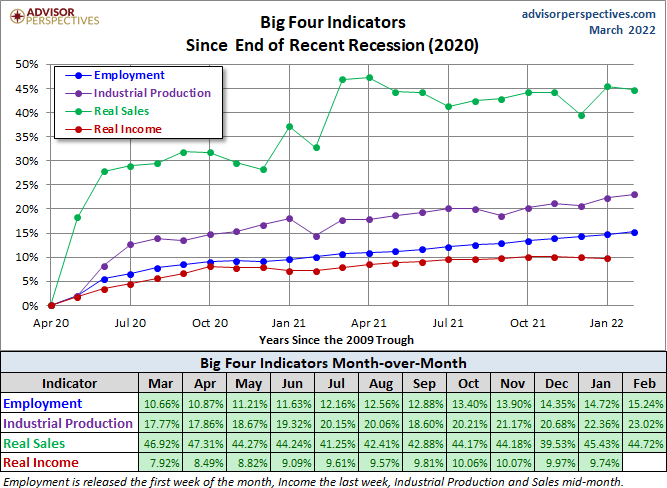 Big Four Since the 2009 Trough