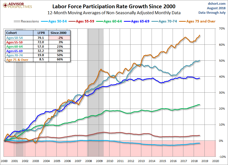 Growth of the Older Cohorts since 2000