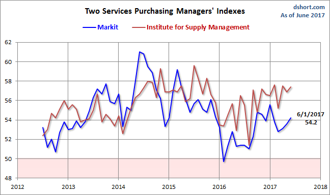 Markit and ISM Services PMI