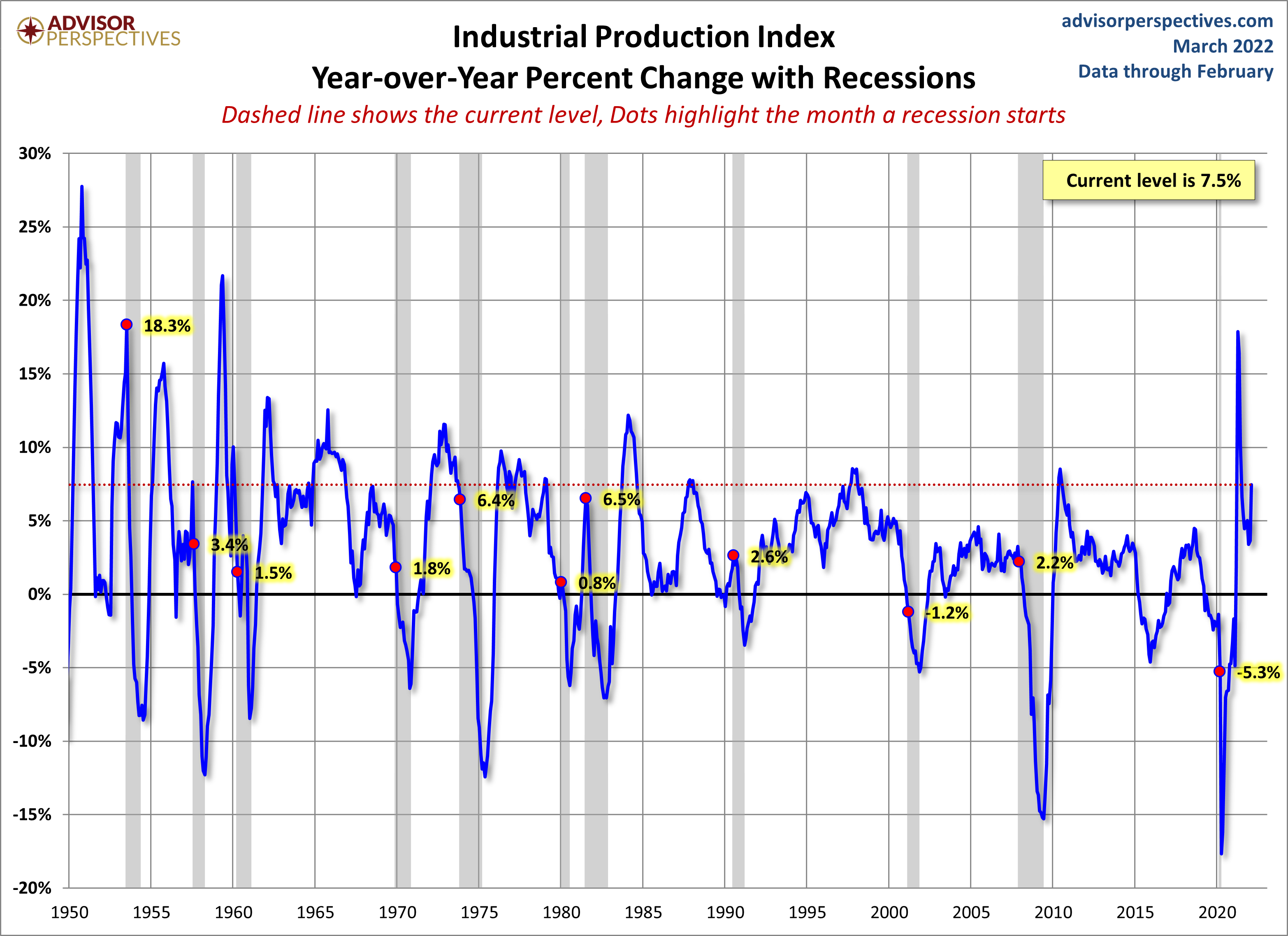 Industrial Production YoY