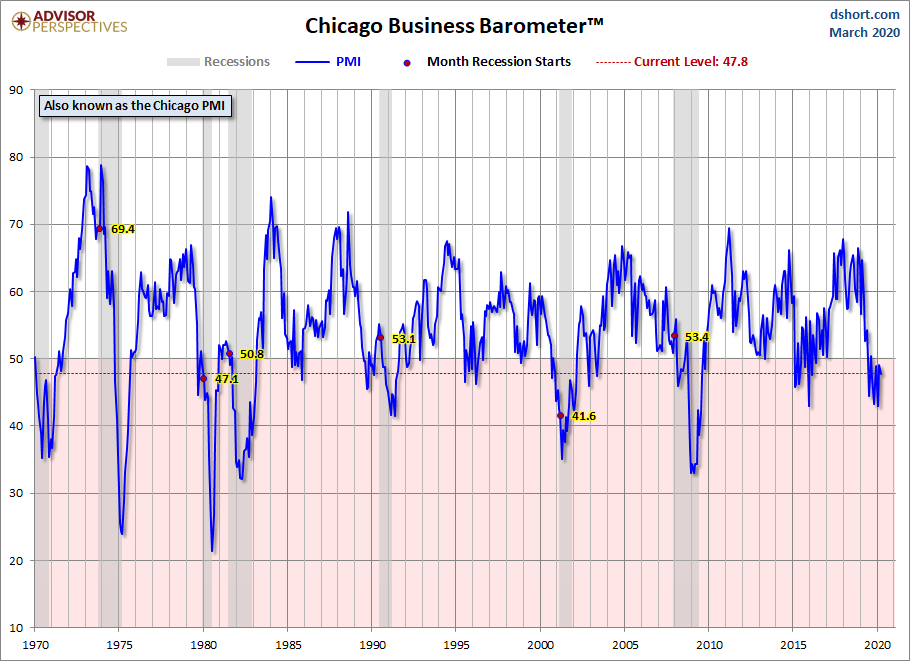 Chicago PMI