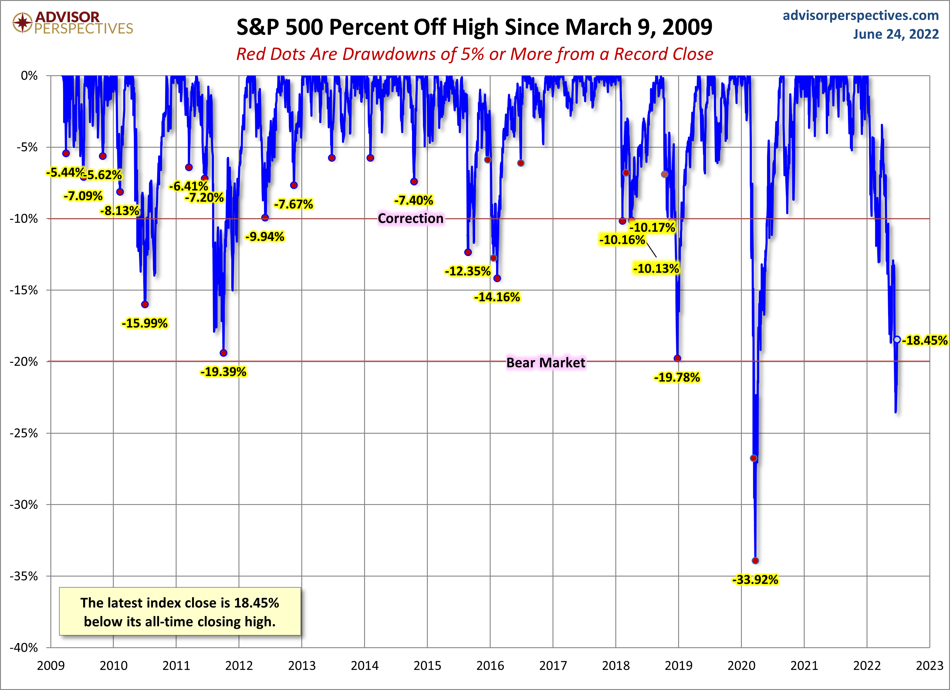 S&P 500 Drawdowns