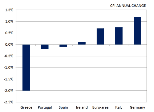 CPI rate in selected Eurozone countries