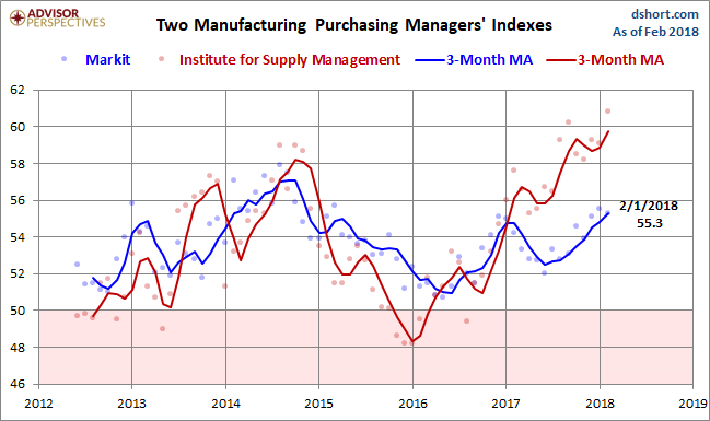 Markit and ISM Manufacturing PMI