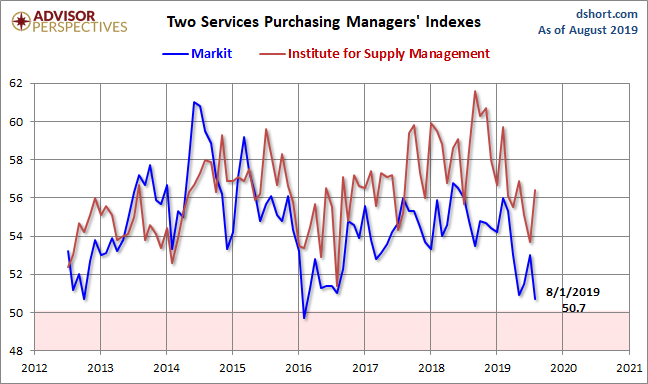 Markit and ISM Services PMI