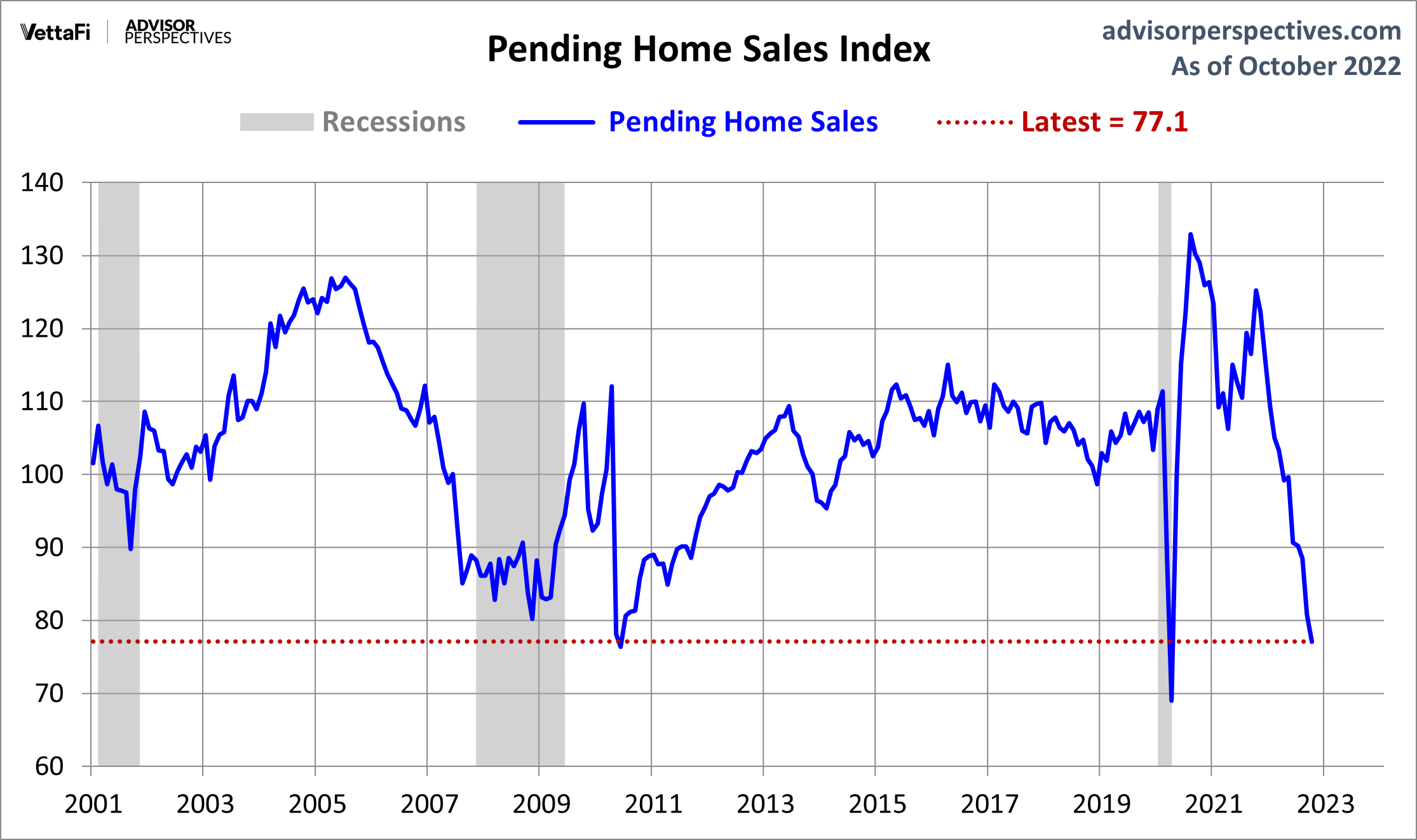 Pending Home Sales