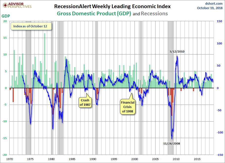 RecessionALERT and ECRI WLI Growth