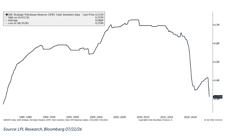 oil-inventories-lowest-leve