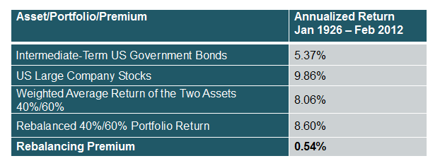 Asset Portfolio Premium