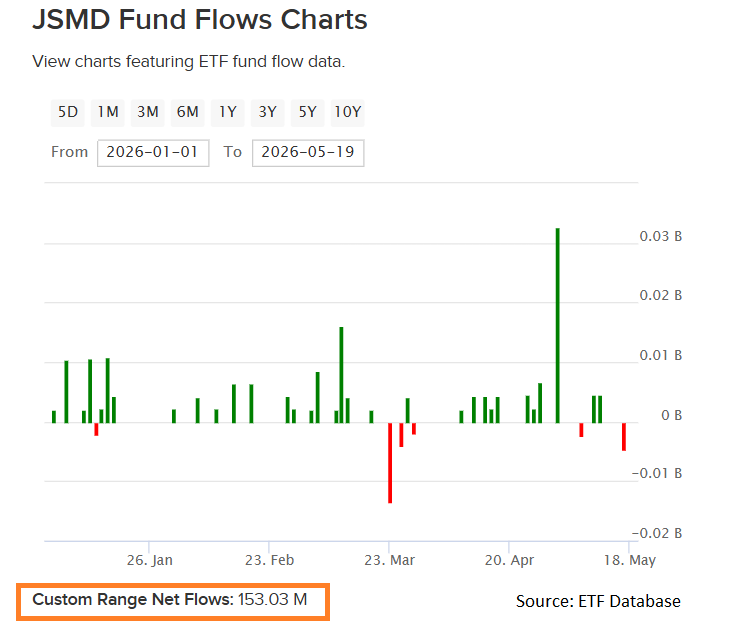 JSMD Fund Flows Charts