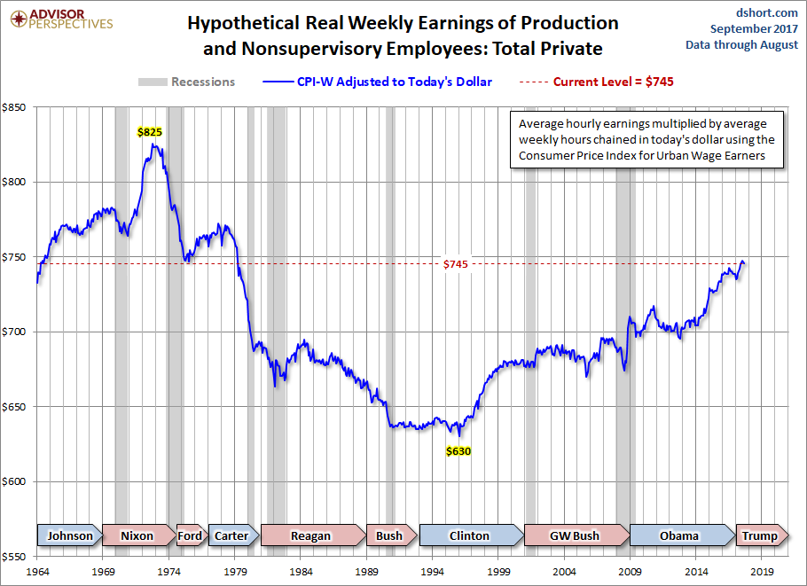 CPI-W Adjusted Weekly Earnings