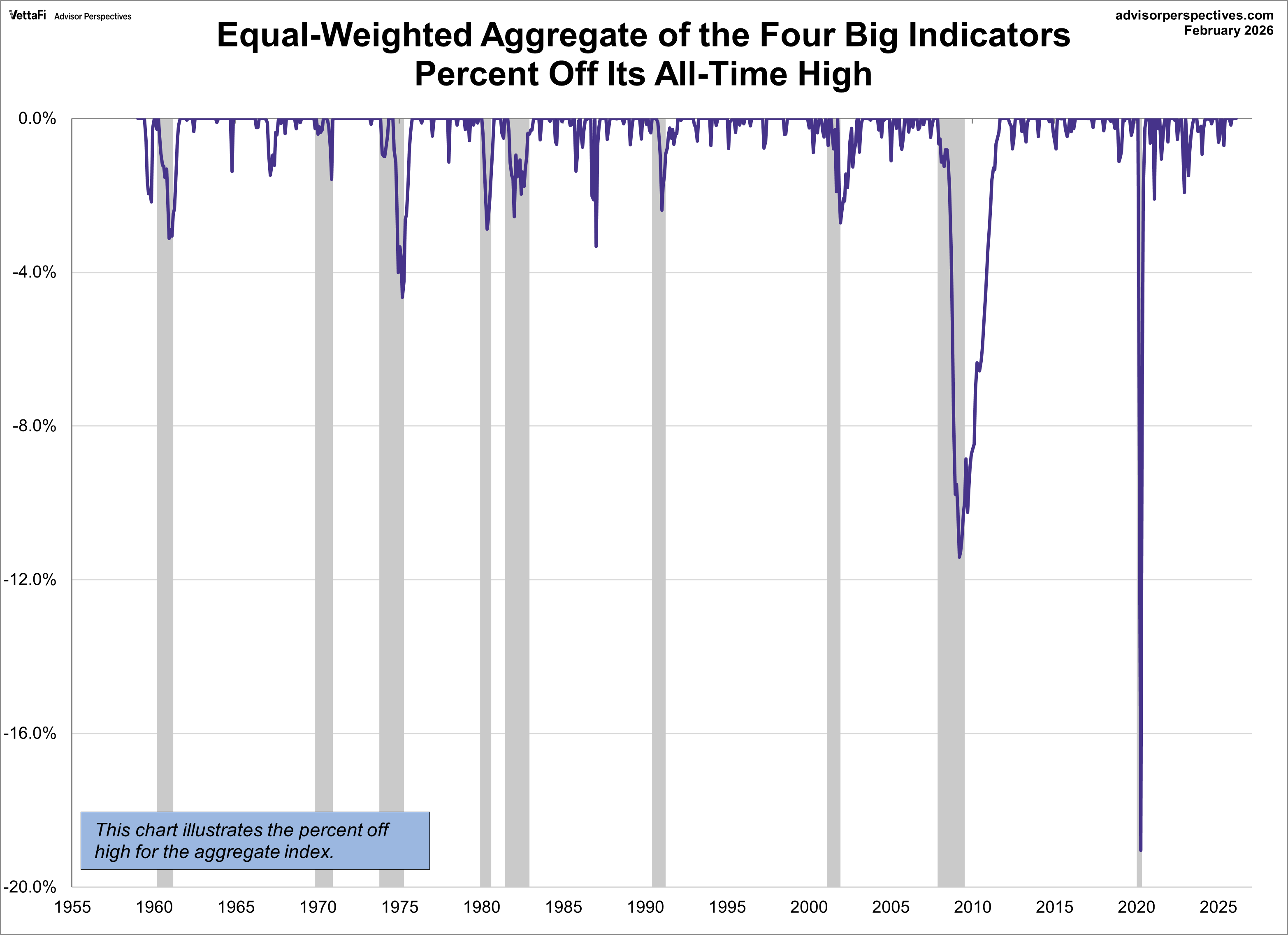 Image 20: Big Four Recession Indicators Aggregate Percent off Highs