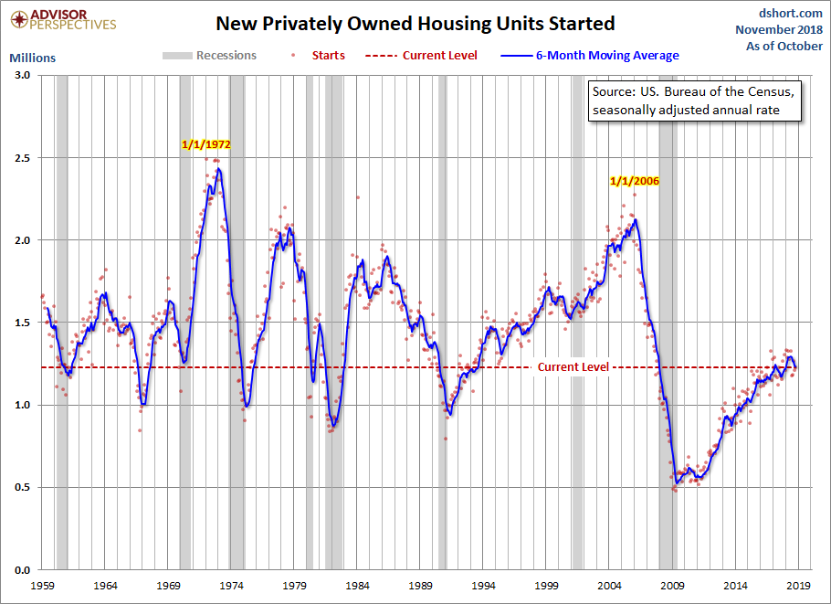 Housing Starts