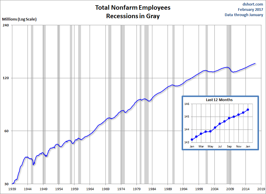 Nonfarm Payrolls