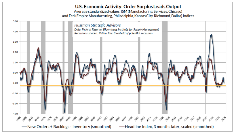 US economic