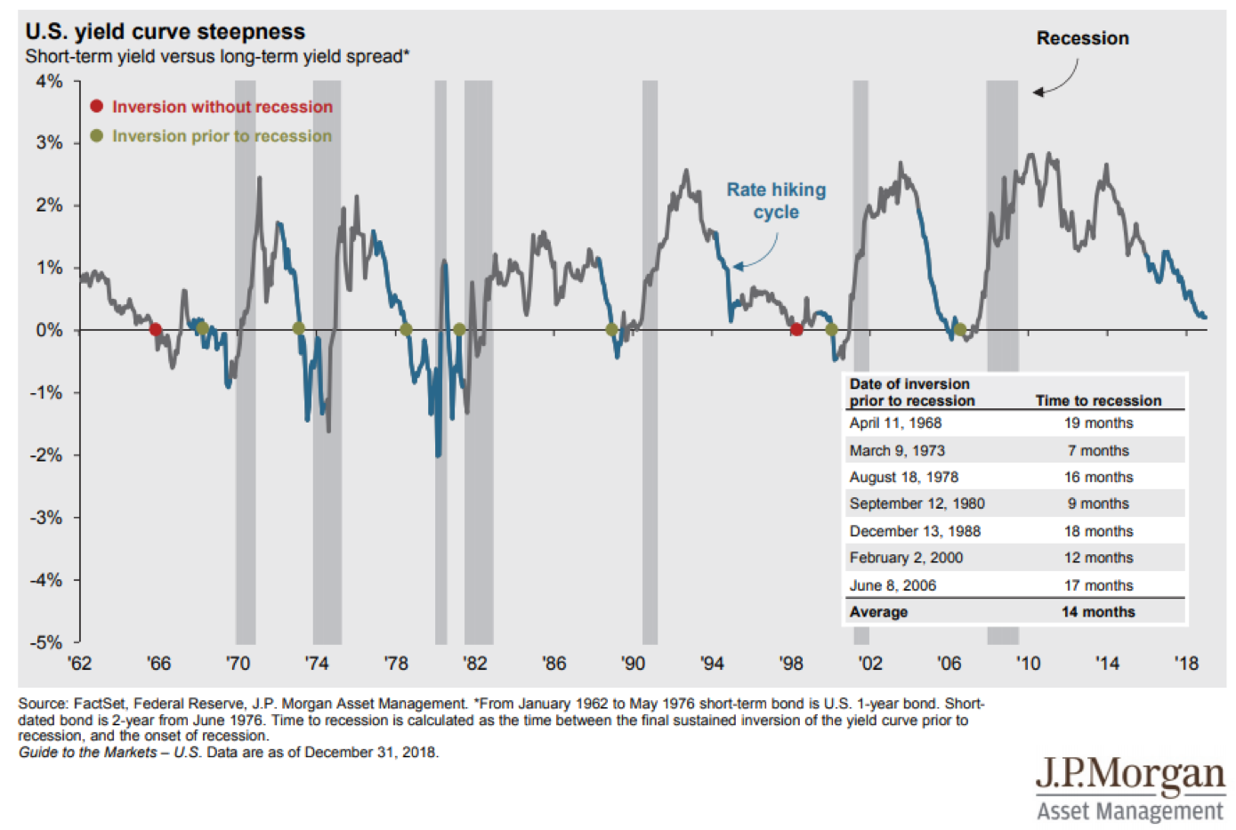 Historical Yield Curve Chart