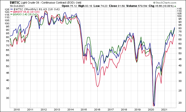 WTIC BRENT GASO