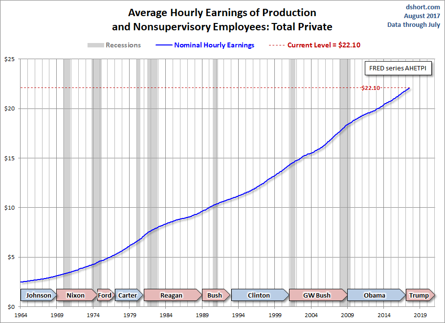 Hourly Earnings