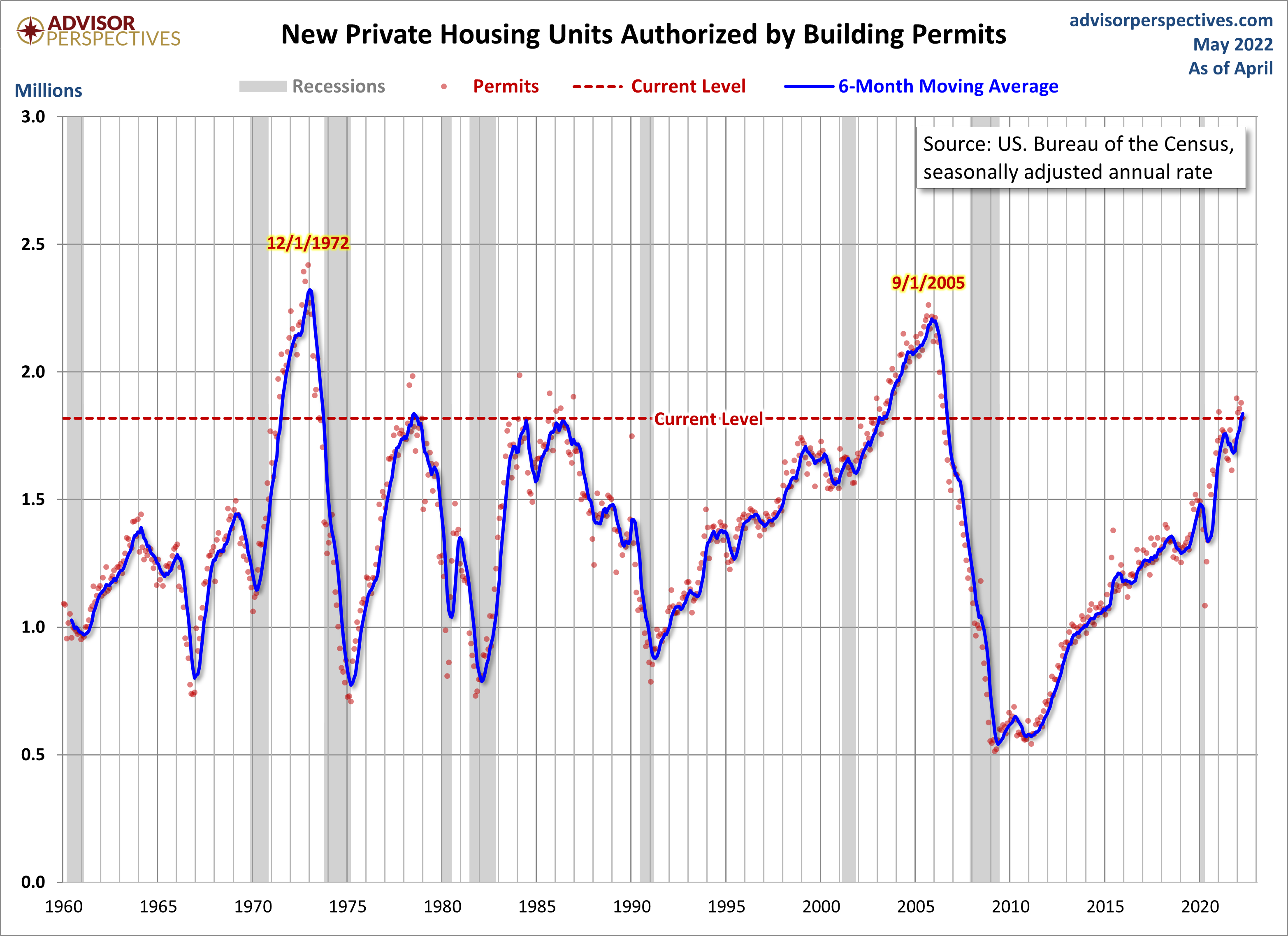 Housing Permits