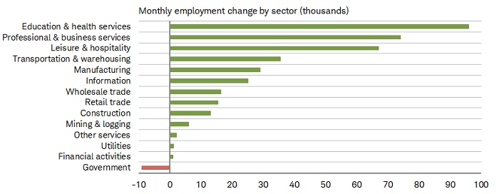 Education and health services led June&rsquo;s job growth with 96k followed by professional and business services with 74k jobs while government was the weakest subtracting 9k jobs. 