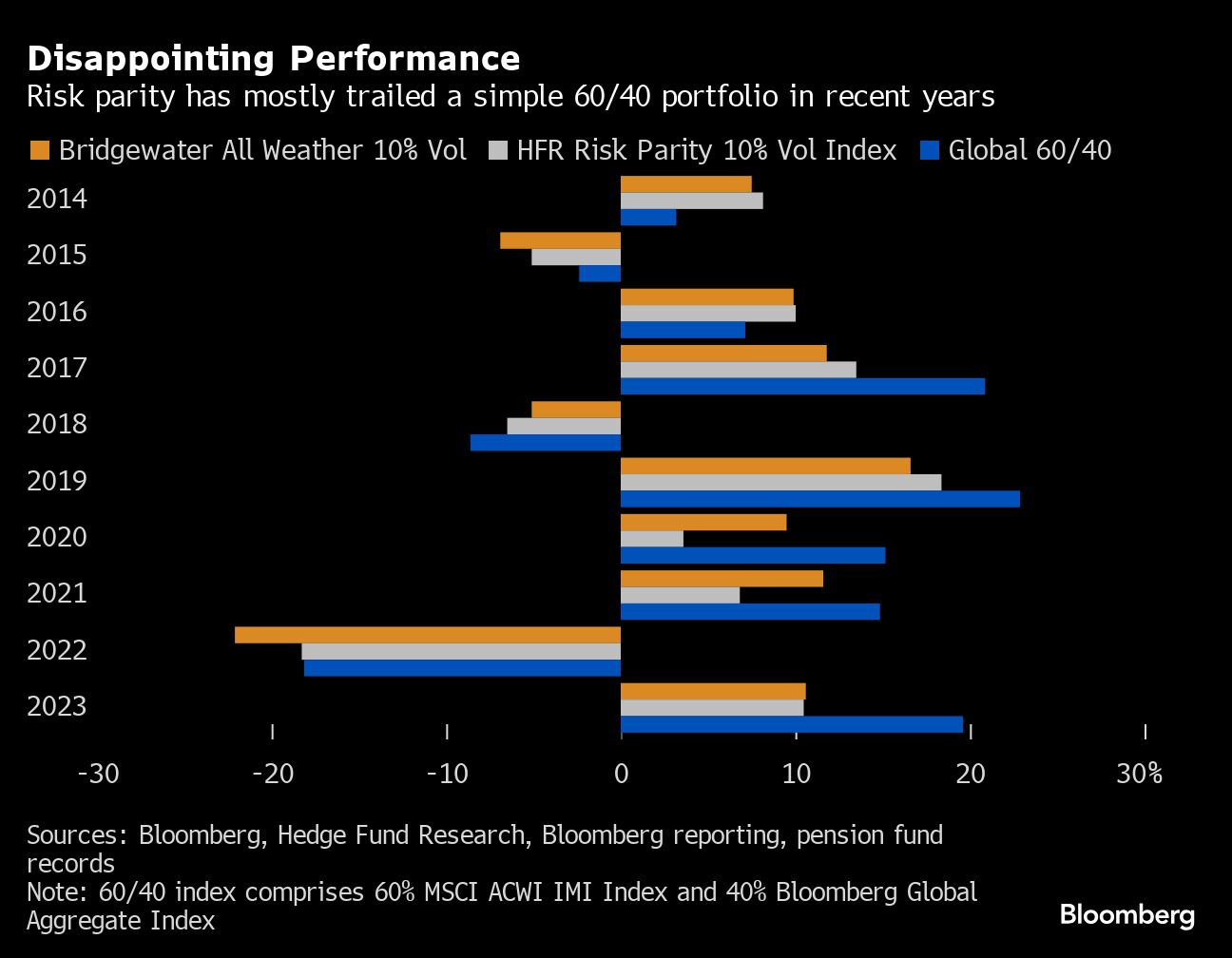 Ray Dalio’s Famous Trade Is Sputtering, Investors Bailing - Articles ...