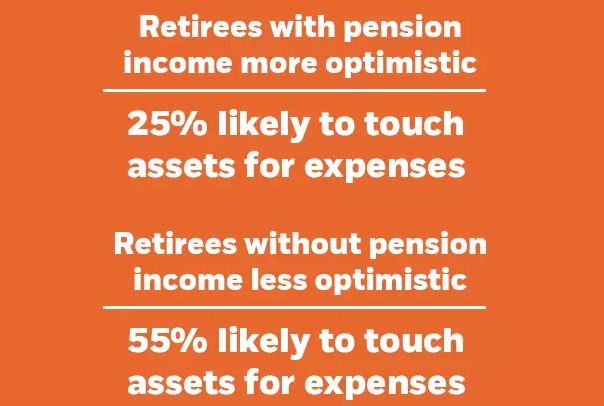 Retirees with pension income more optimistic