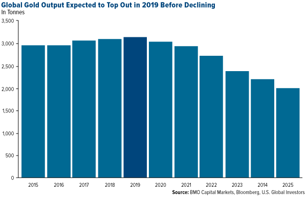 Global Gold Output Expected to Top Out in 2019 Before Declining