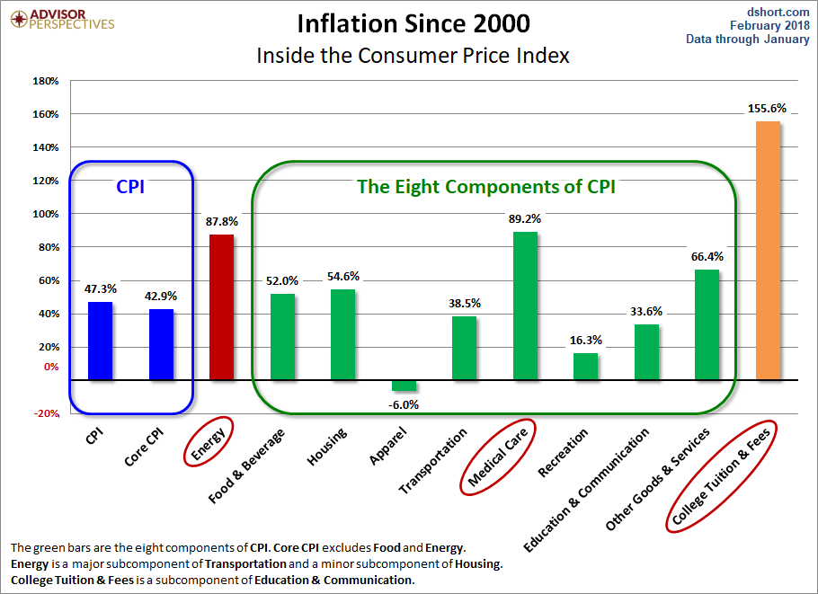 CPI Categories