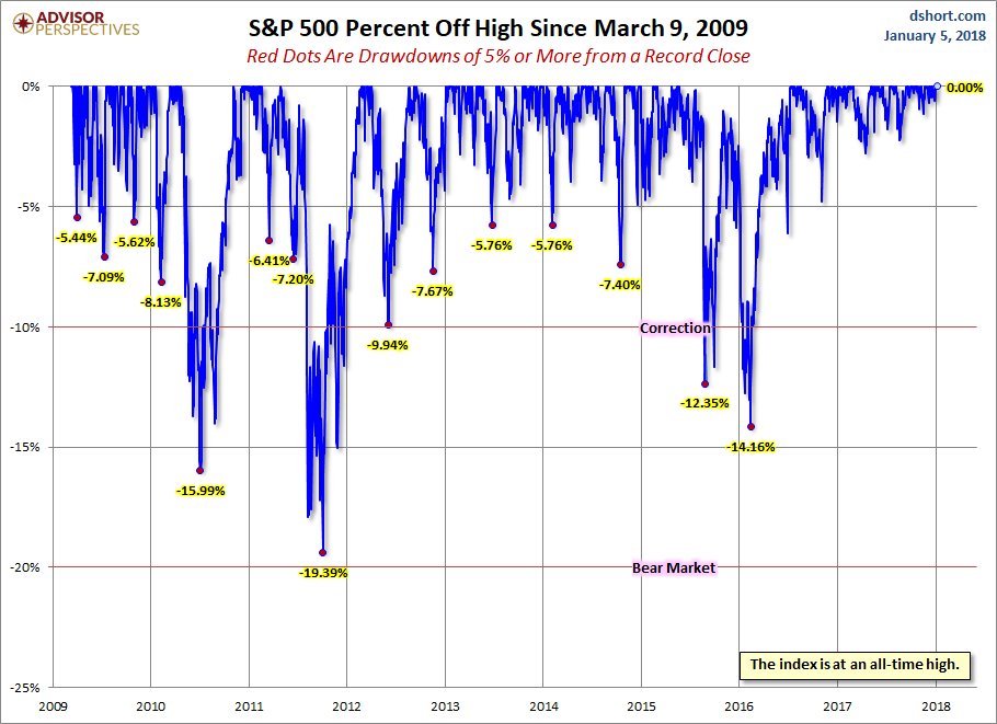 S&P 500 Drawdowns