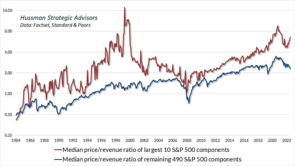 Median Price Revenue Ratio of Largest 10 S and P 500 Companies