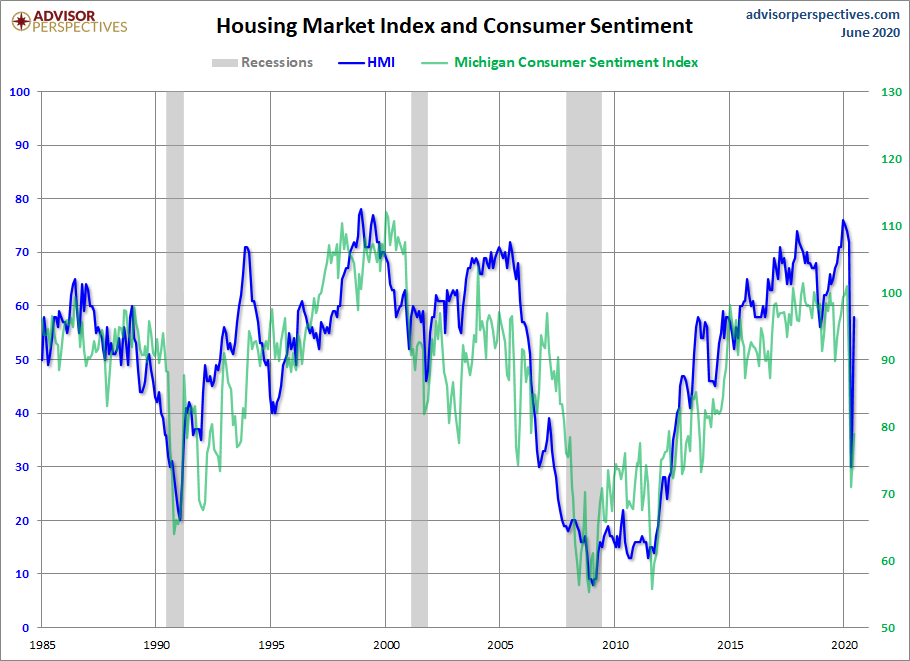 HMI and Consumer Sentiment