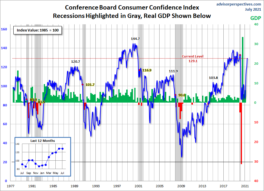 Consumer Confidence