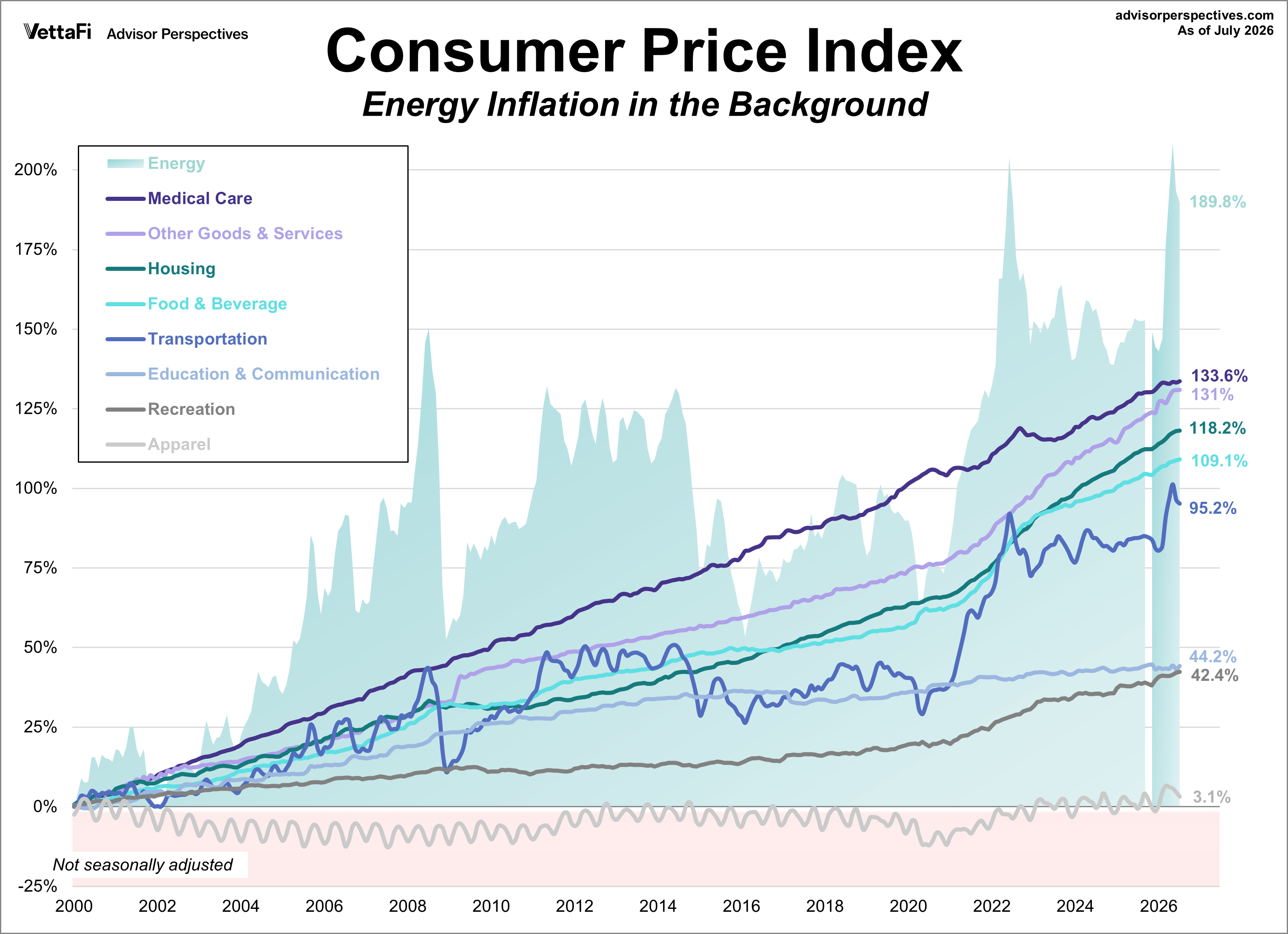 CPI Categories plus Energy Growth since 2000