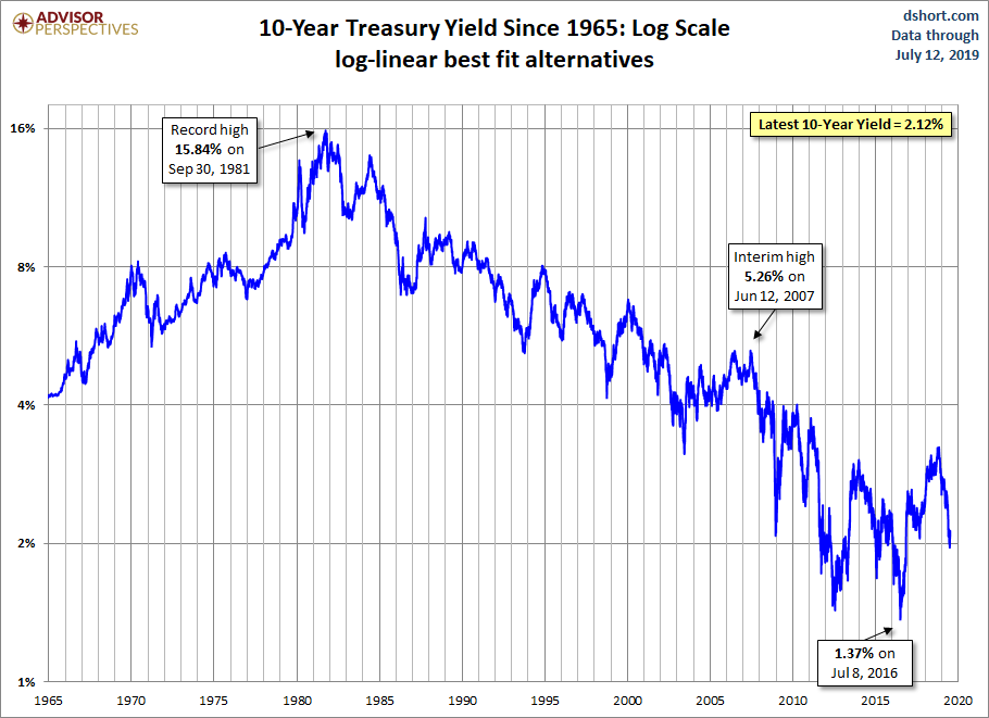 10-year Yield Log Scale