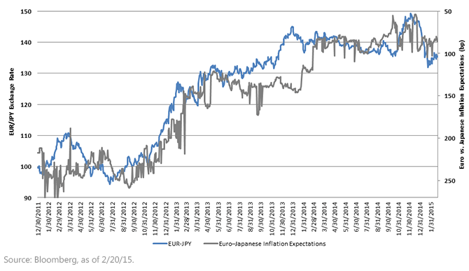 Exchange Rates v. 5-Year Forward Inflation Expectations